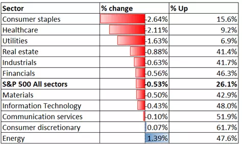 S&P 500 Sector Performance 08 March 2022