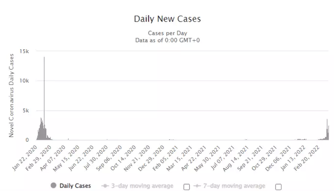 Daily New Cases in China