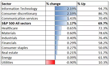 S&P 500 Sector Performance 18-03-2022