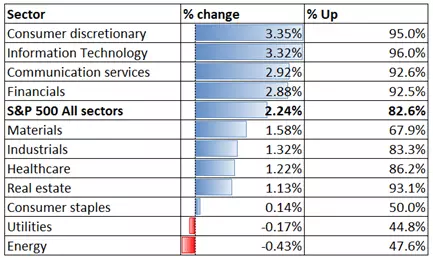 S&P 500 sector performance 16 March 2022