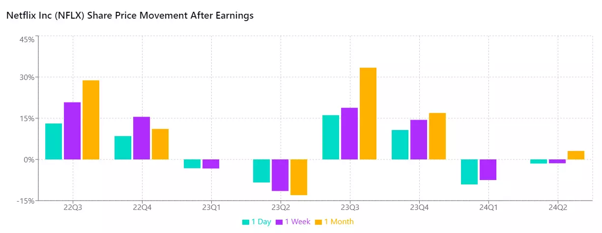 Netflix post-earnings performance chart