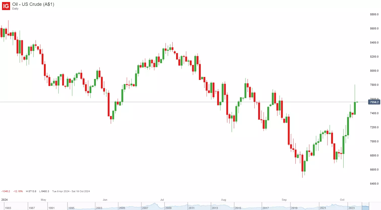 Daily US crude oil chart