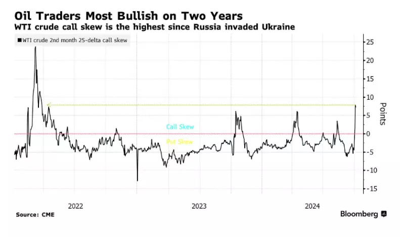 WTI crude oil skew chart