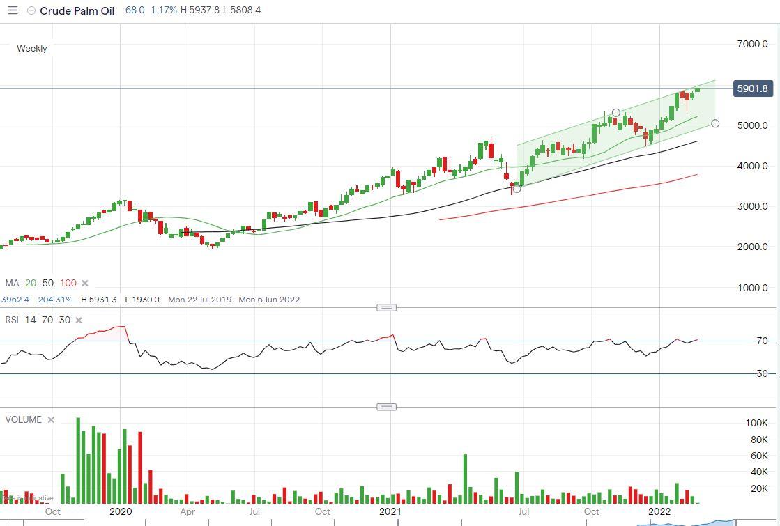 Both aluminium and crude palm oil price rose to their strongest level ...