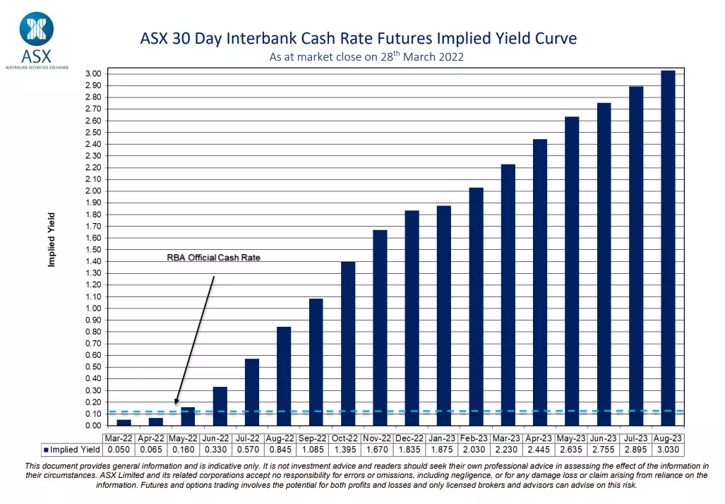 ASX 30 day interbank implied yield curve