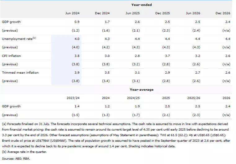 RBA growth and inflation forecasts chart