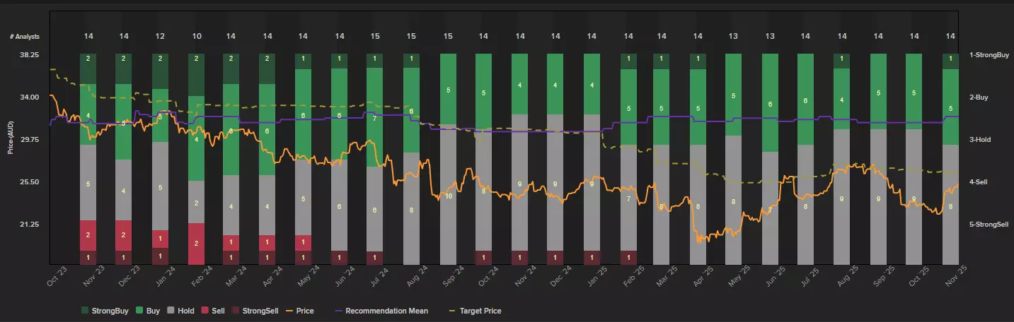 Woodside Energy historical trends and price targets chart