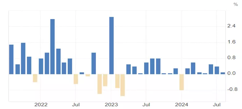 US retail sales ex Autos chart