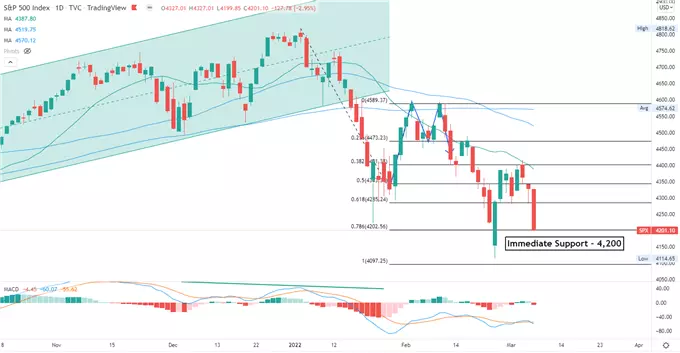 S&P 500 index – daily chart