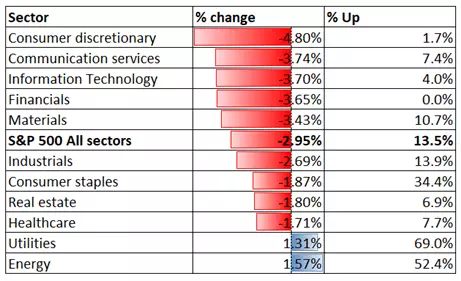 S&P 500 sector performance as of Monday March 2022