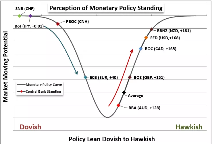 Chart of relative monetary policy of the major central banks