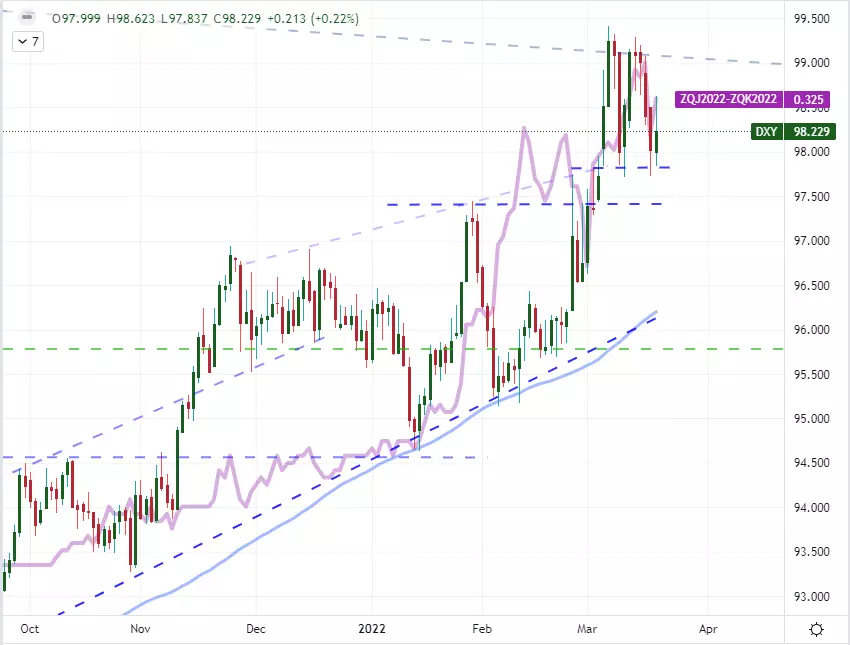 Chart of DXY dollar index with 100-day SMA overlaid with implied may Fed rate hike (daily)