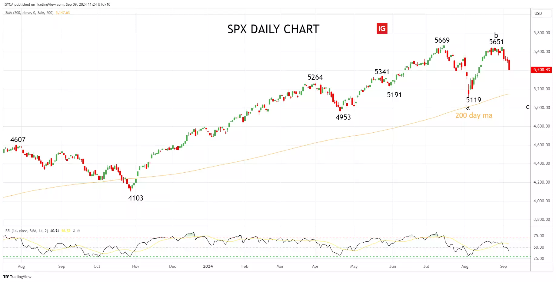 S&P 500 daily chart