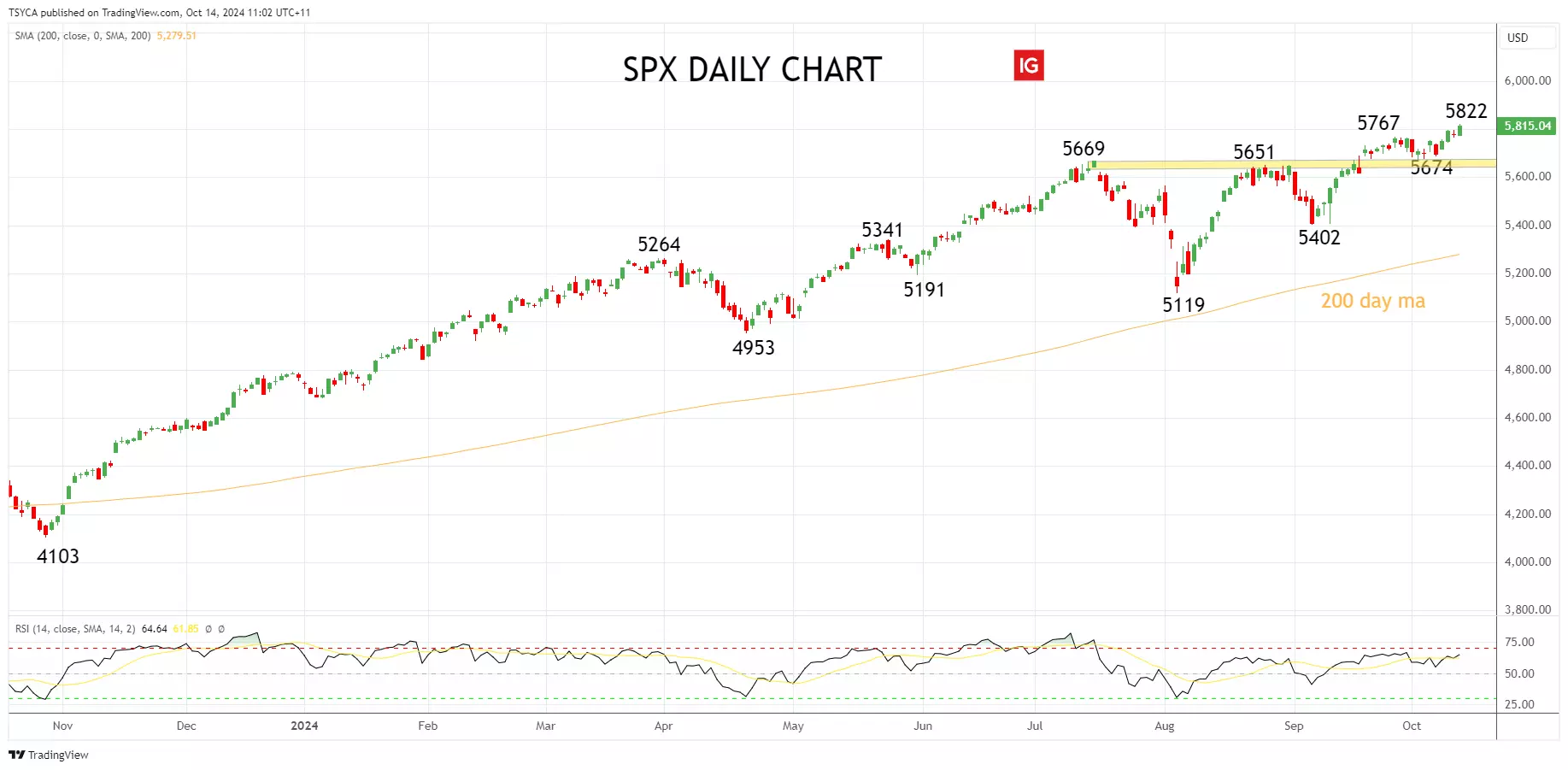 S&P 500 daily chart