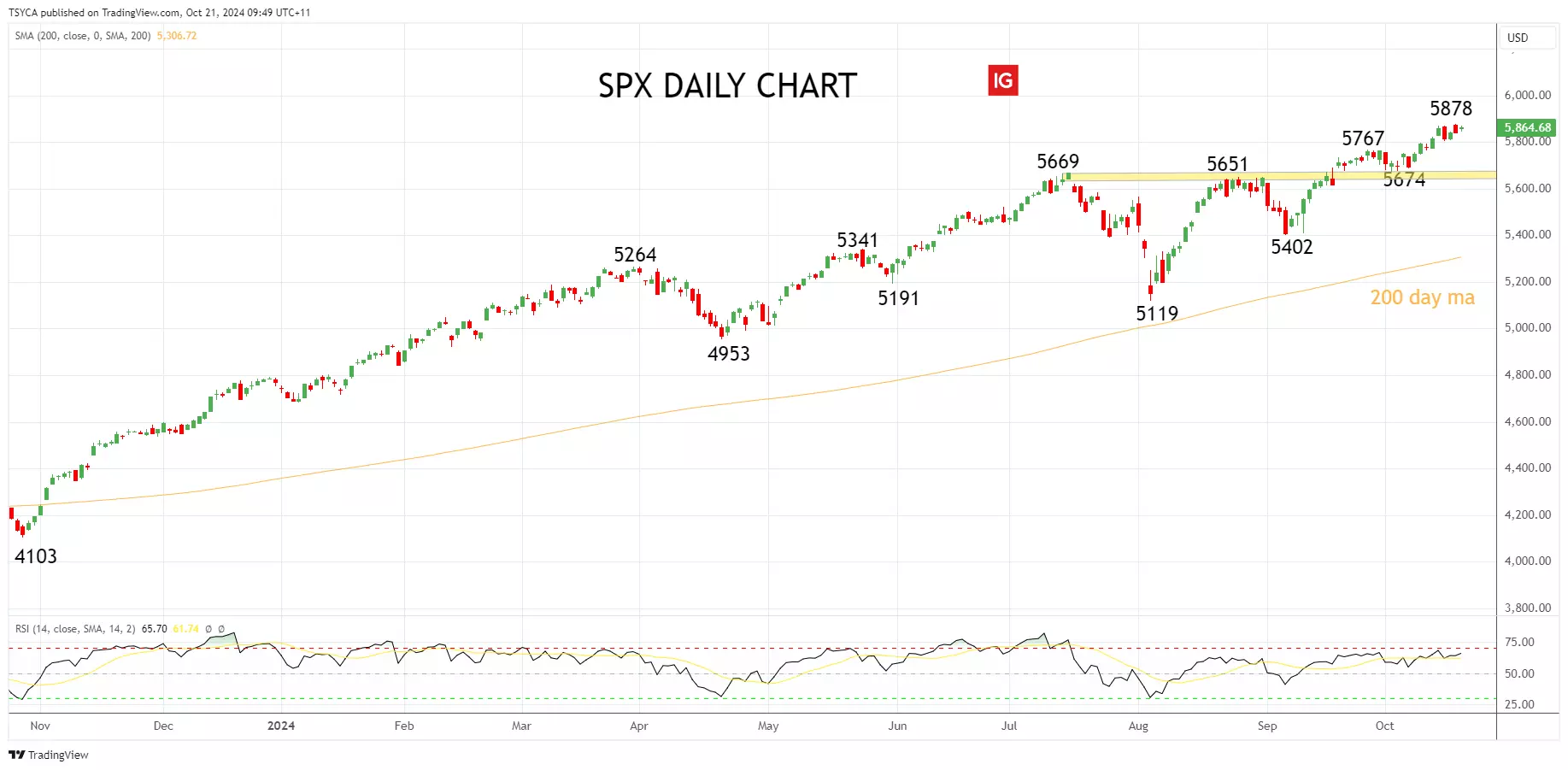 S&P 500 daily chart