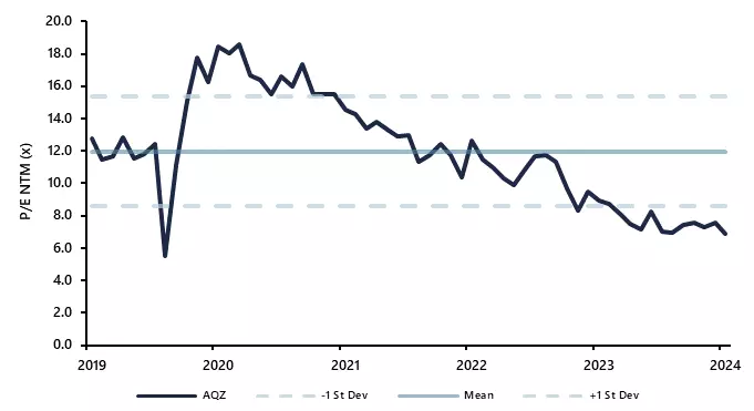 AQZ PE ratio chart