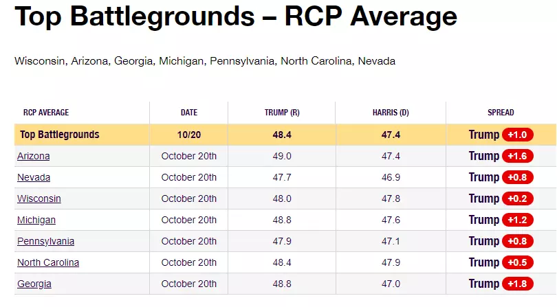 Top Battlegrounds RCP Average chart