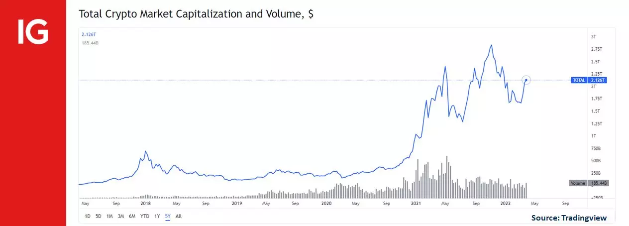 Total crypto market capitalisation and volume