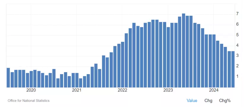 United Kingdom's core inflation