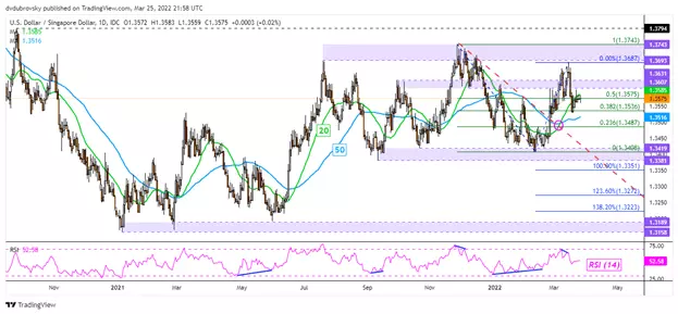 USD/SGD DAILY CHART
