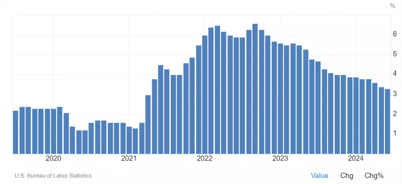 United States' CPI