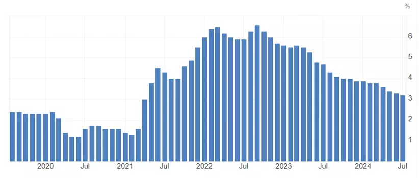 US core inflation annual rate chart