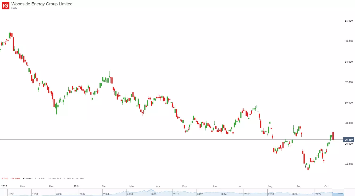 Woodside daily chart