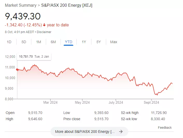 S&P/ASX energy market summary chart