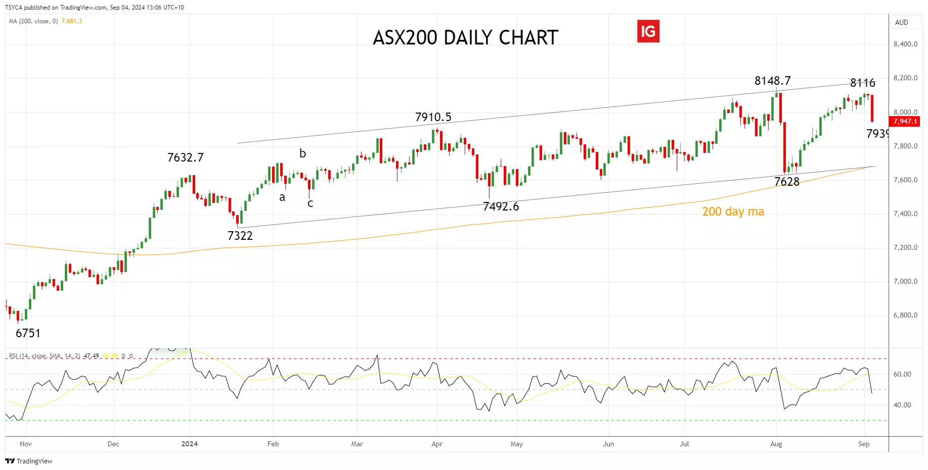 ASX 200 daily chart