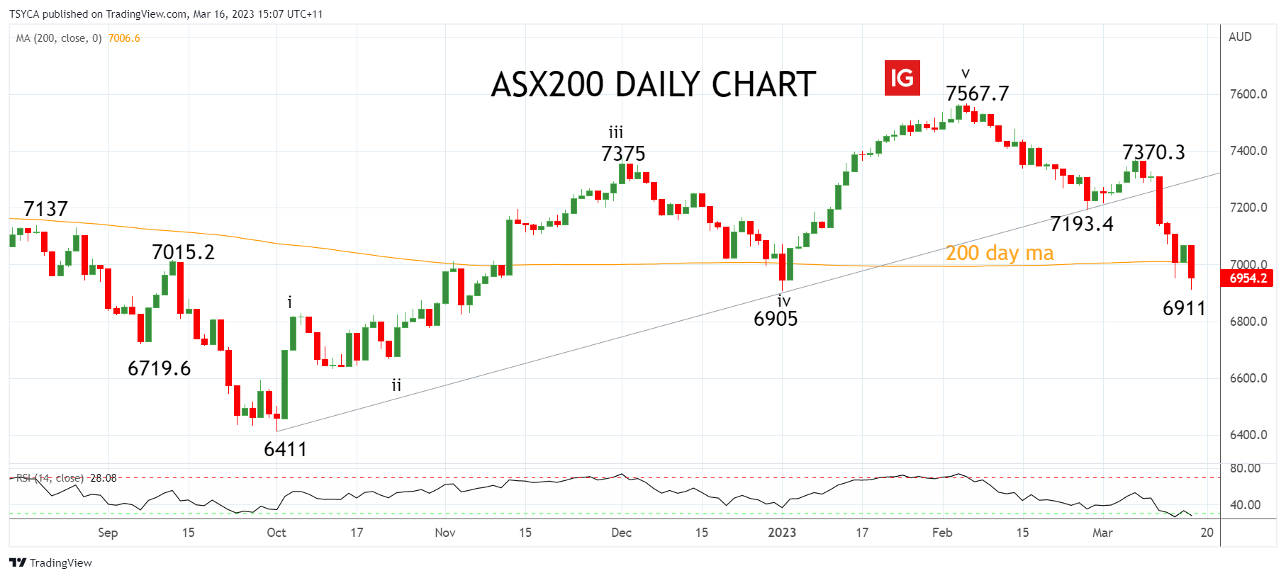 XJO_2023-03-16_15-07-19.png