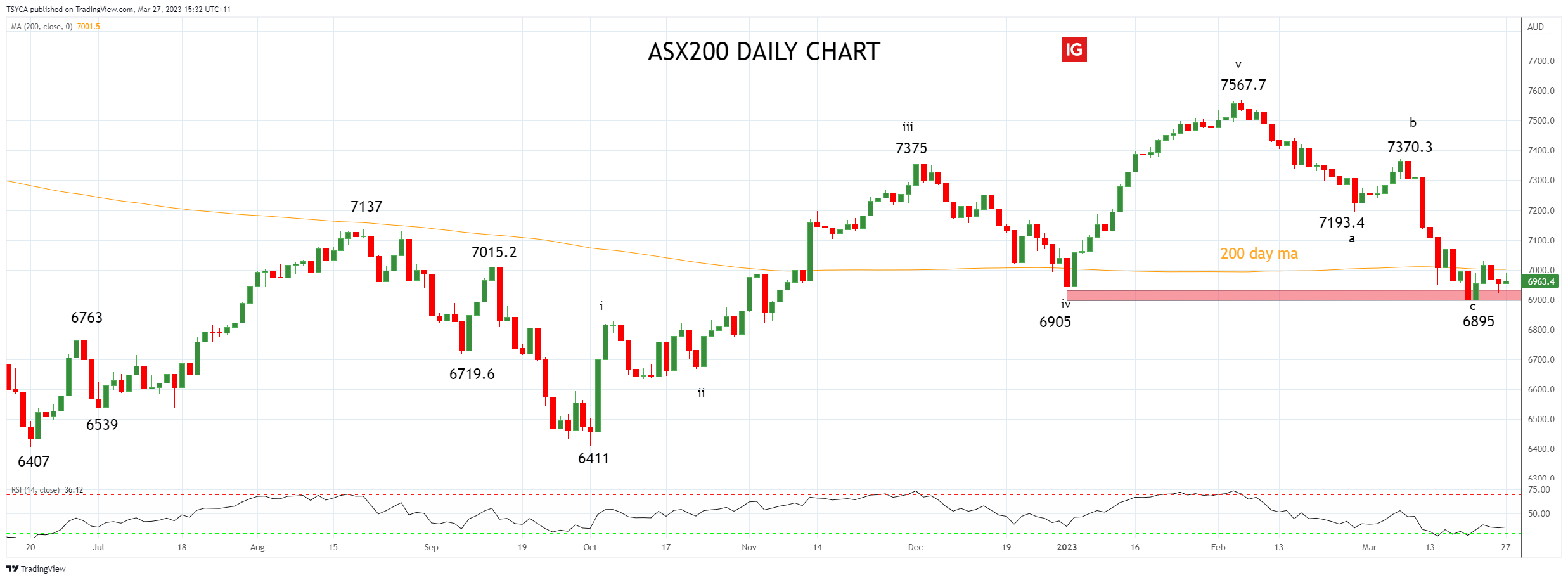XJO_2023-03-27_15-32-32.png
