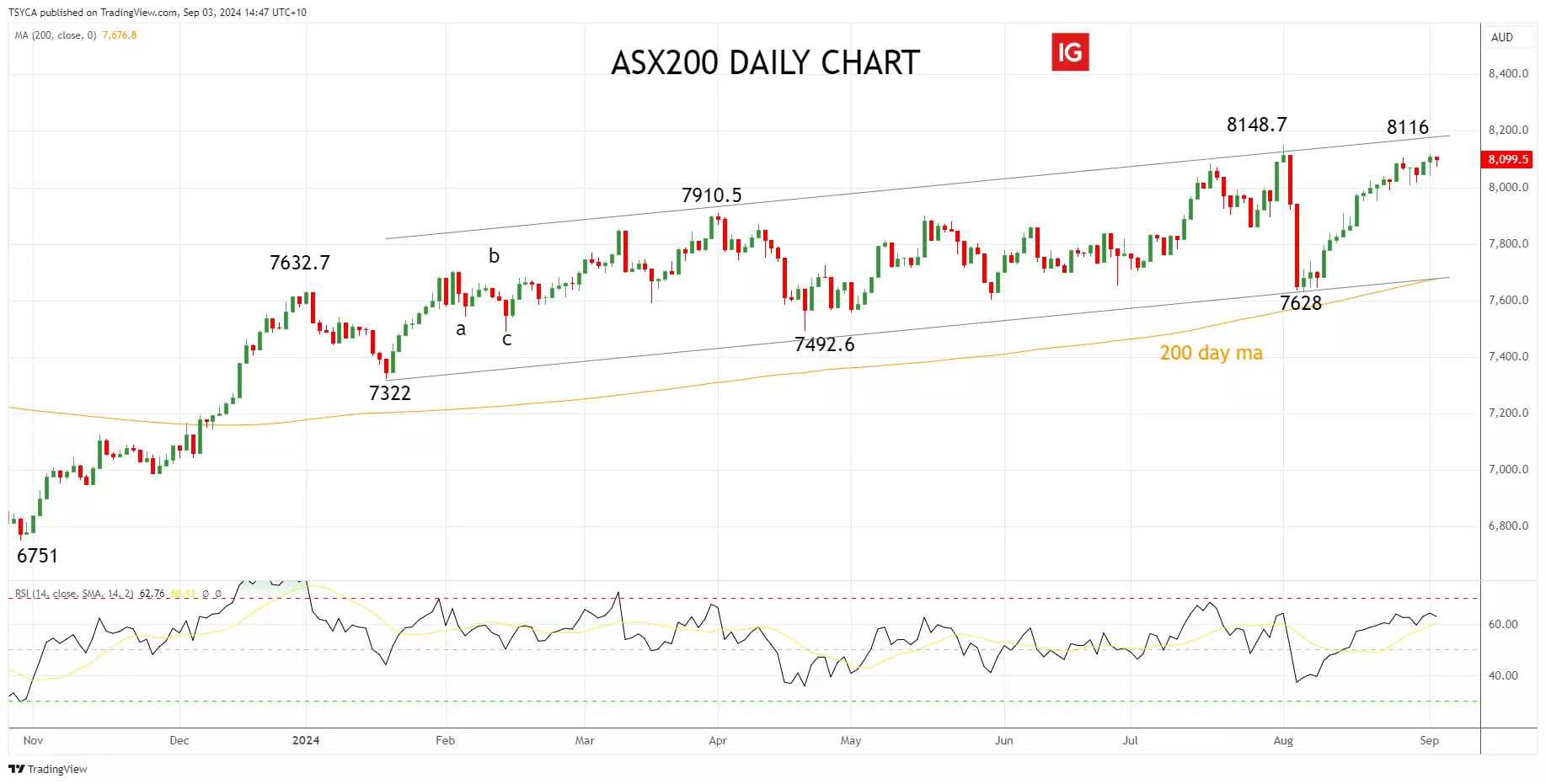 ASX 200 daily chart