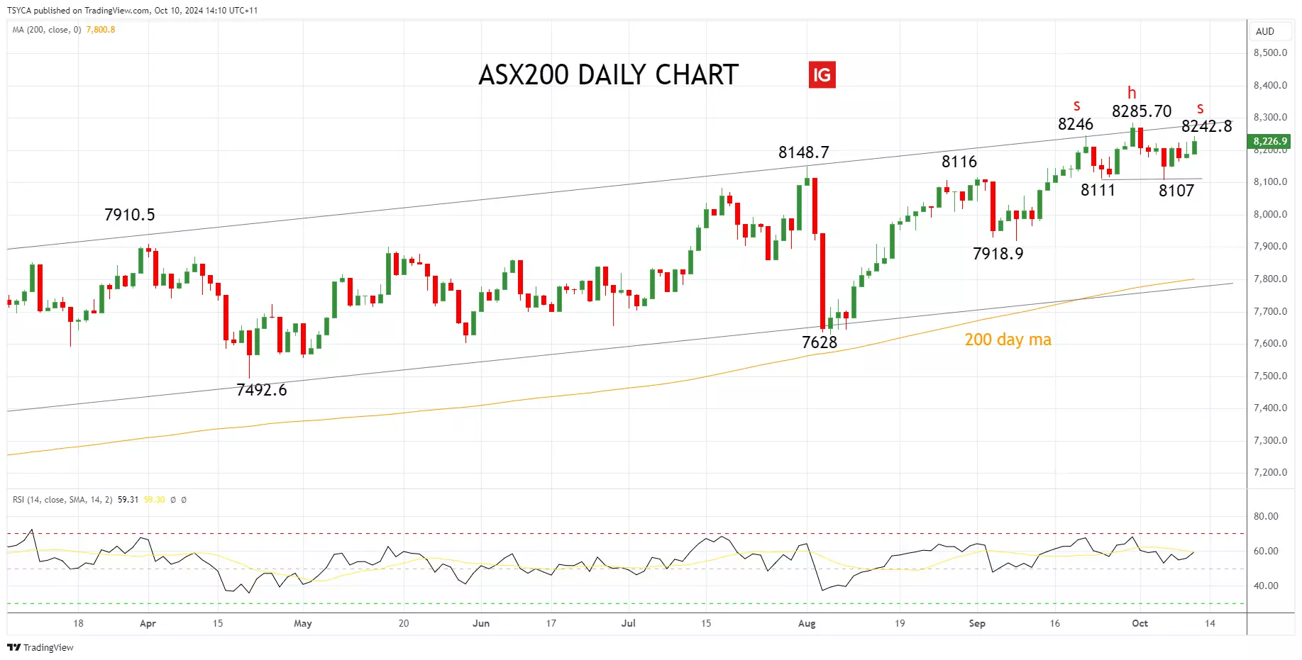 ASX 200 daily chart