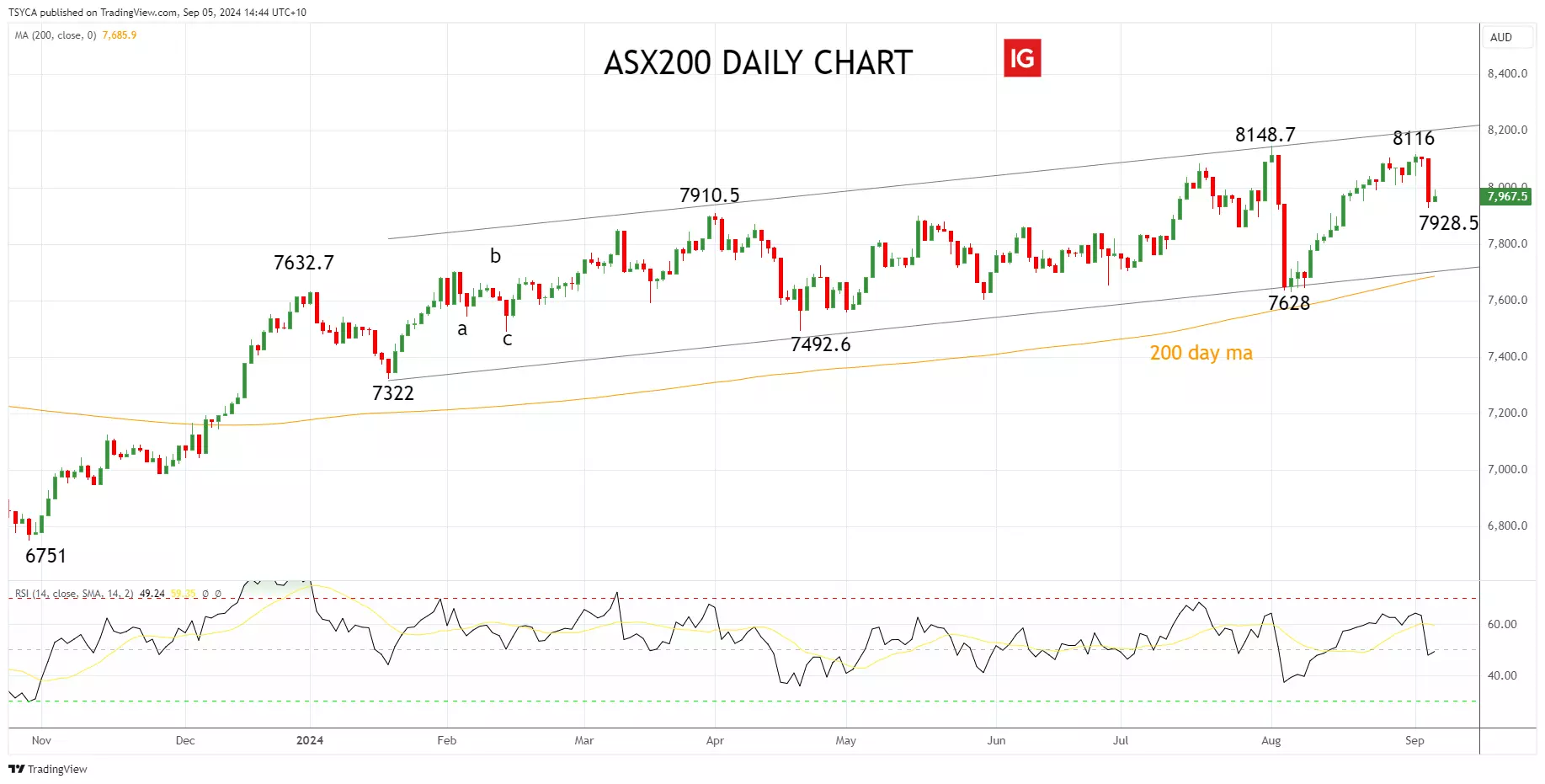 ASX 200 daily chart