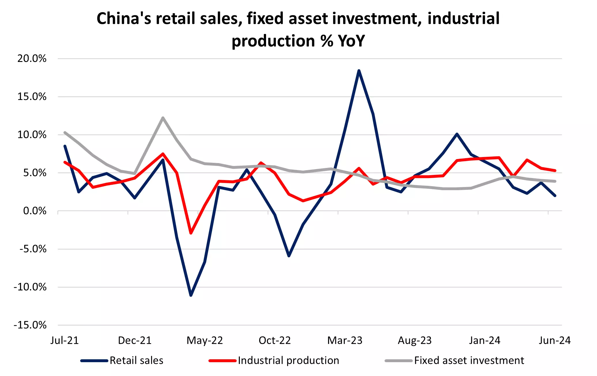 China's retail sales chart