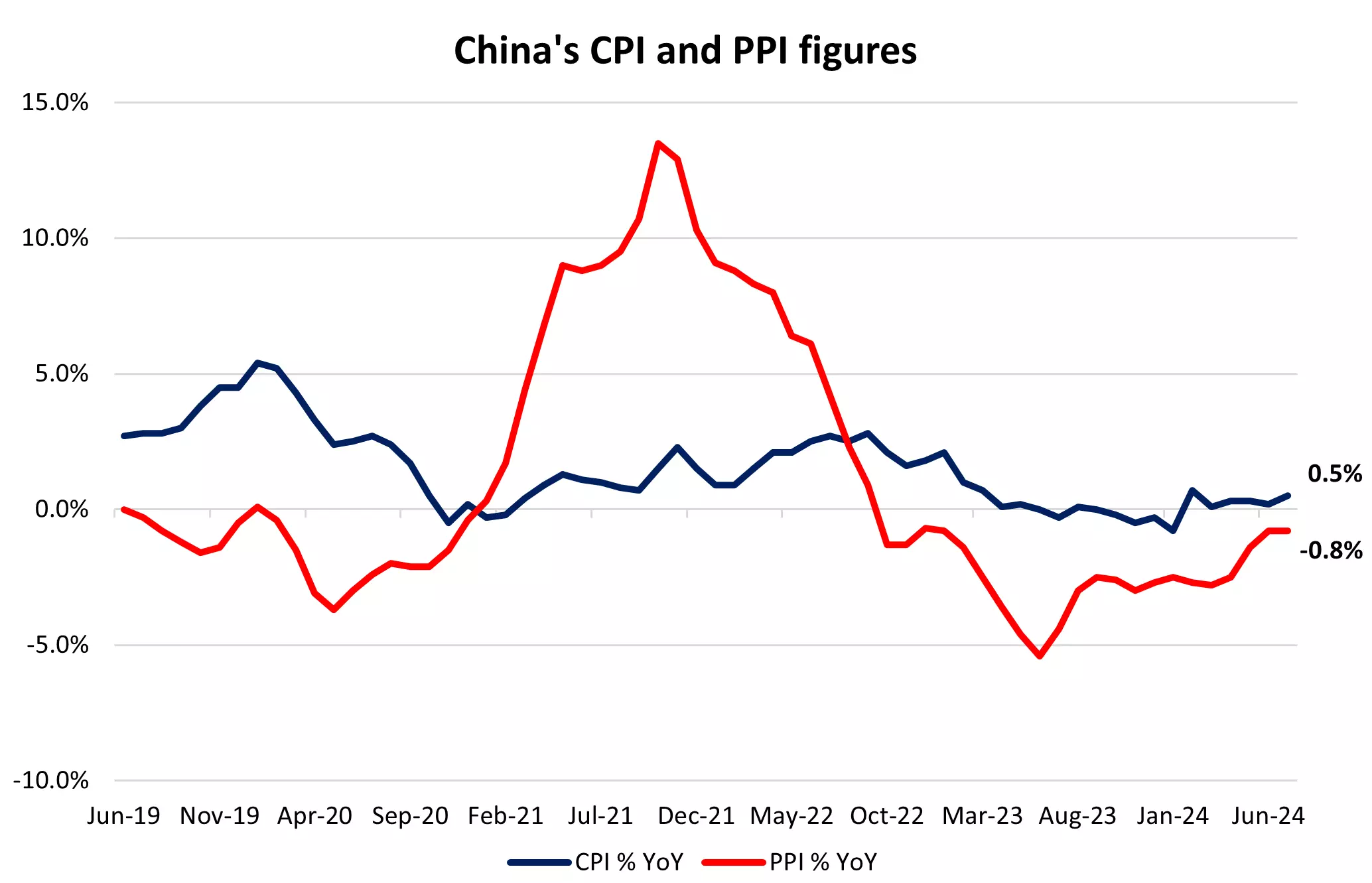 China's CPI and PPI chart