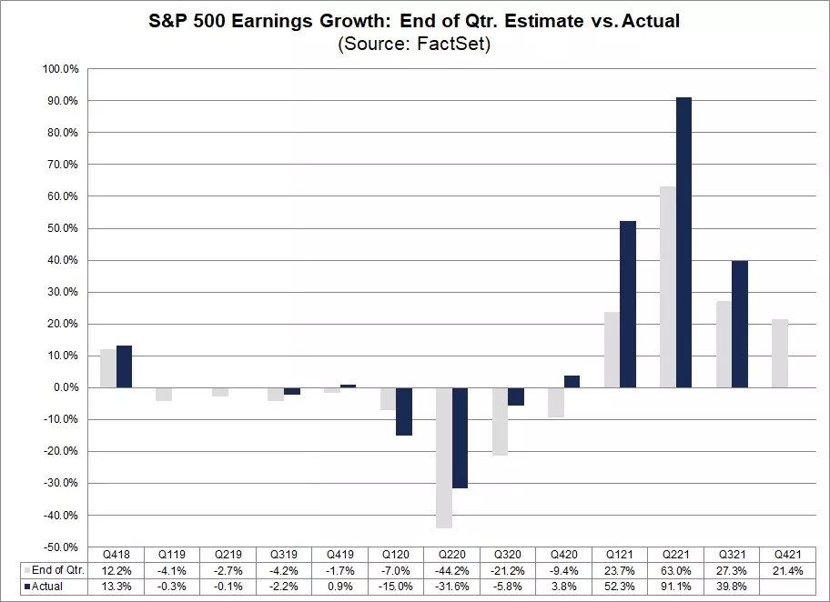 S&P 500 earnings growth