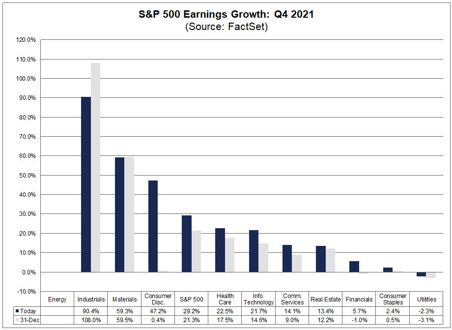 S&P 500 earnings growth: Q4 2021