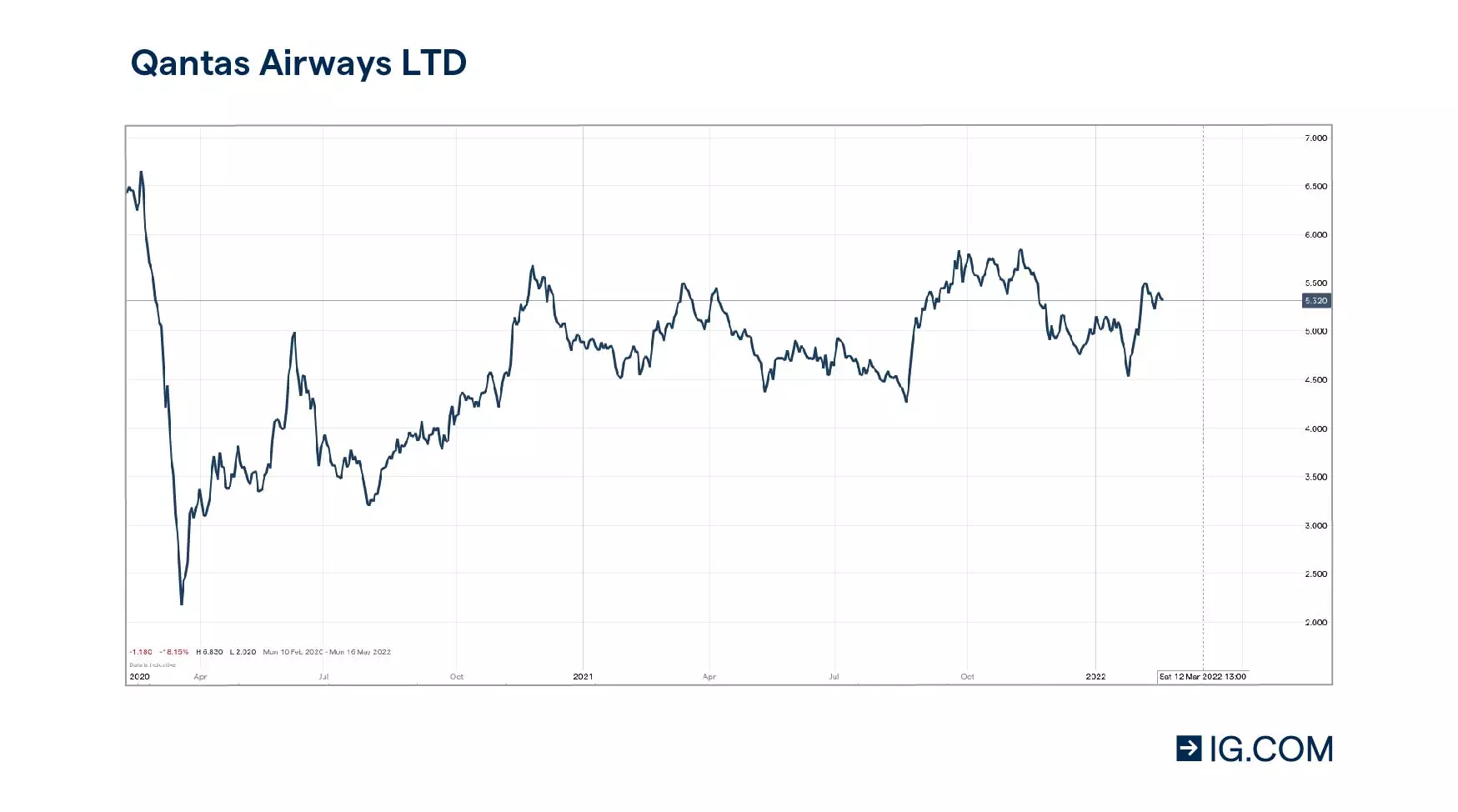 Qantas Airways price chart showing the share price drop from $6.90 to $2 in the first few months of the Covid-19 pandemic. The stock has since made a steady recovery to $5.40 in Q1 FY22