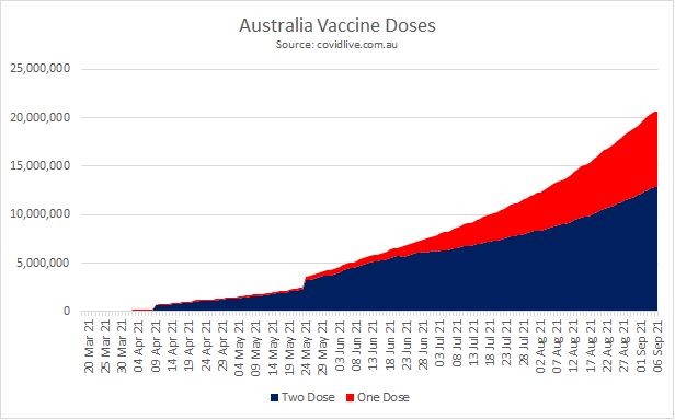 Vaccine doses Australia