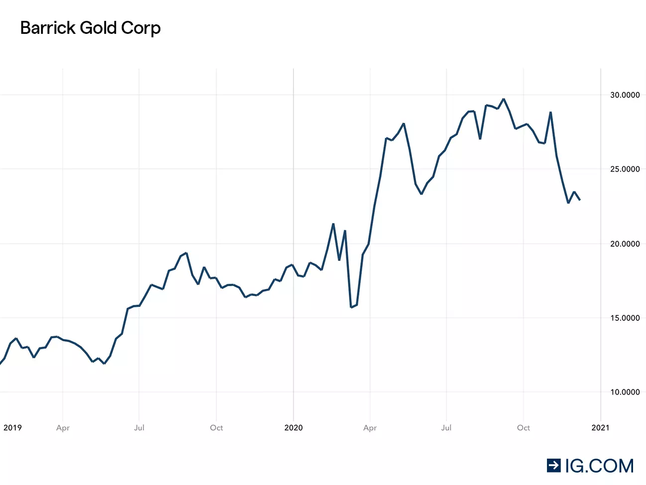 Barrick Gold Corp chart