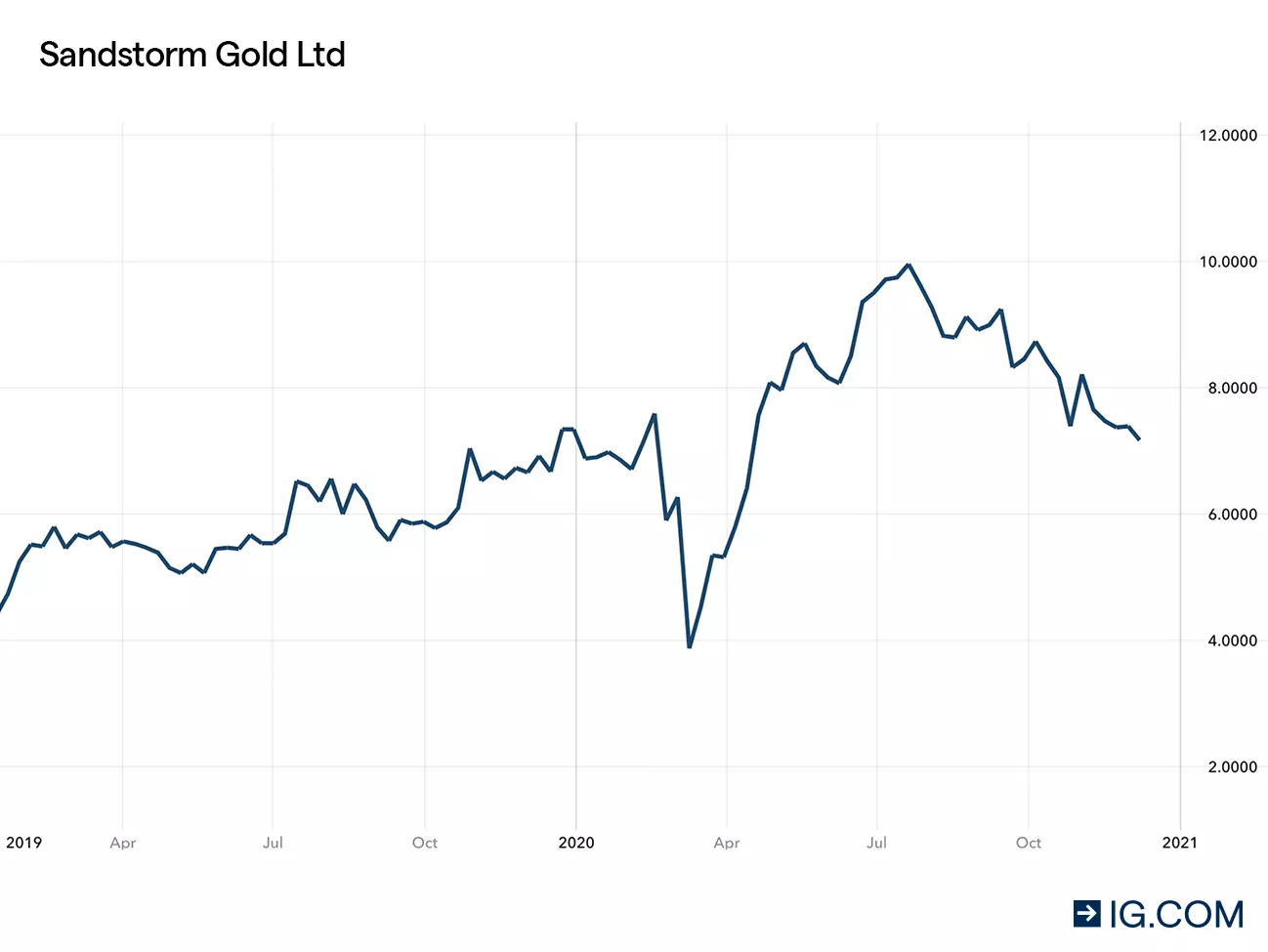 Alio Gold chart
