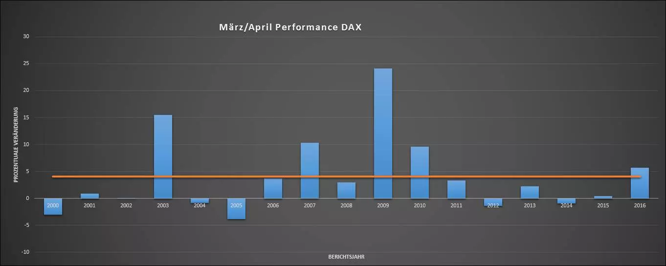 Performance historique du DAX pour mars/avril depuis 2000