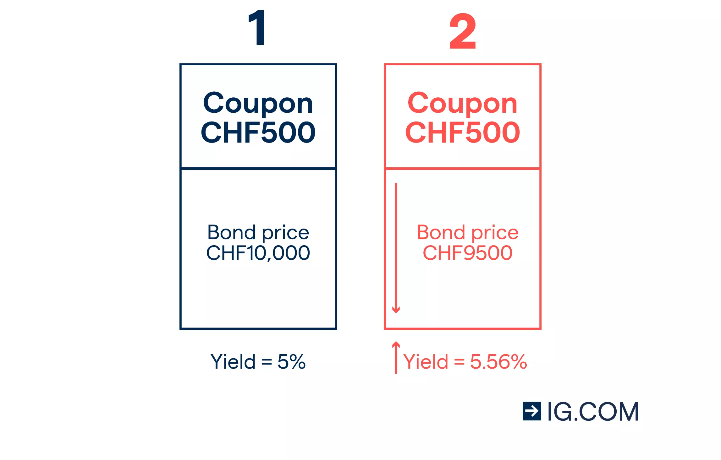 How a government bond coupon works