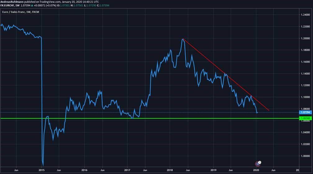 Eur Chf Approaching An Attractive Buying Level Ig Bank Switzerland