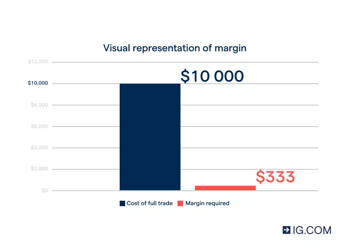 Two bar graphs giving a visual representation of trade size against the margin required. The full trade size is $10,000 while the margin is $333.