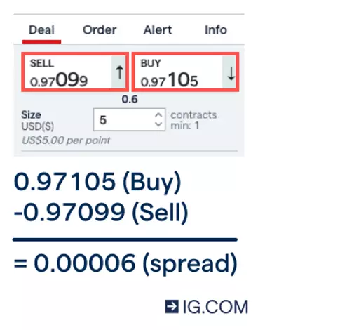 Deal ticket with the buy and sell price highlighted, with a calculation of the buy price being subtracted from the sell price to find the spread.