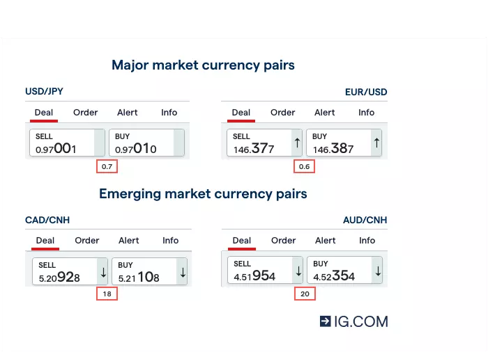 Four currency pairs’ buy and sell prices with their spreads encircled. The two major pairs’ spread is narrow while the two minor pairs have wide spreads.
