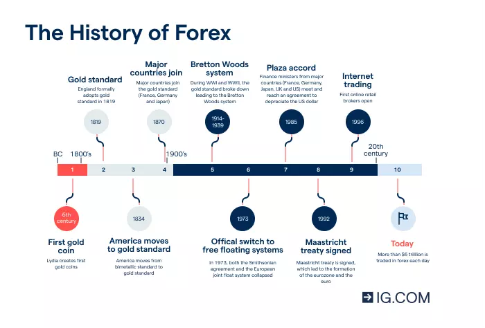 Timeline showing the history of forex from 6th century BC to today.
