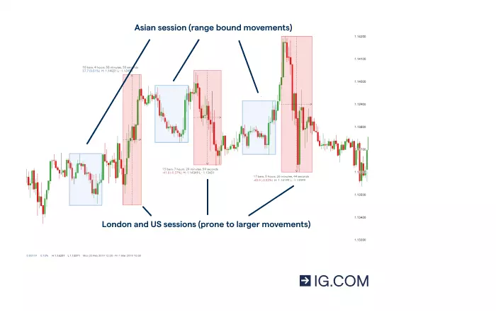 Trading chart of the euro and USD currency pair where larger market movements can be seen during the London and US sessions.